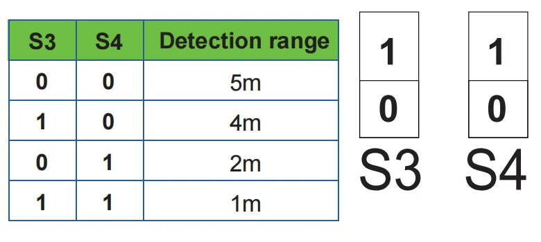 Detection range setting (sensitivity) S3 S4